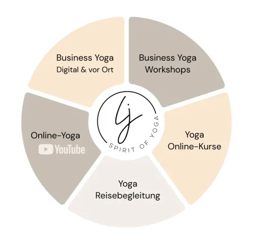Yoga Online Studio Leistungsübersicht